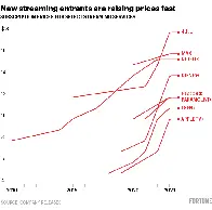 Consumers are paying more than ever for streaming TV each month and analysts say there’s no reason for the companies to stop raising prices