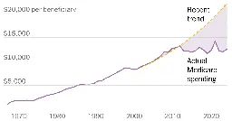 A Huge Threat to the U.S. Budget Has Receded. And No One Is Sure Why.