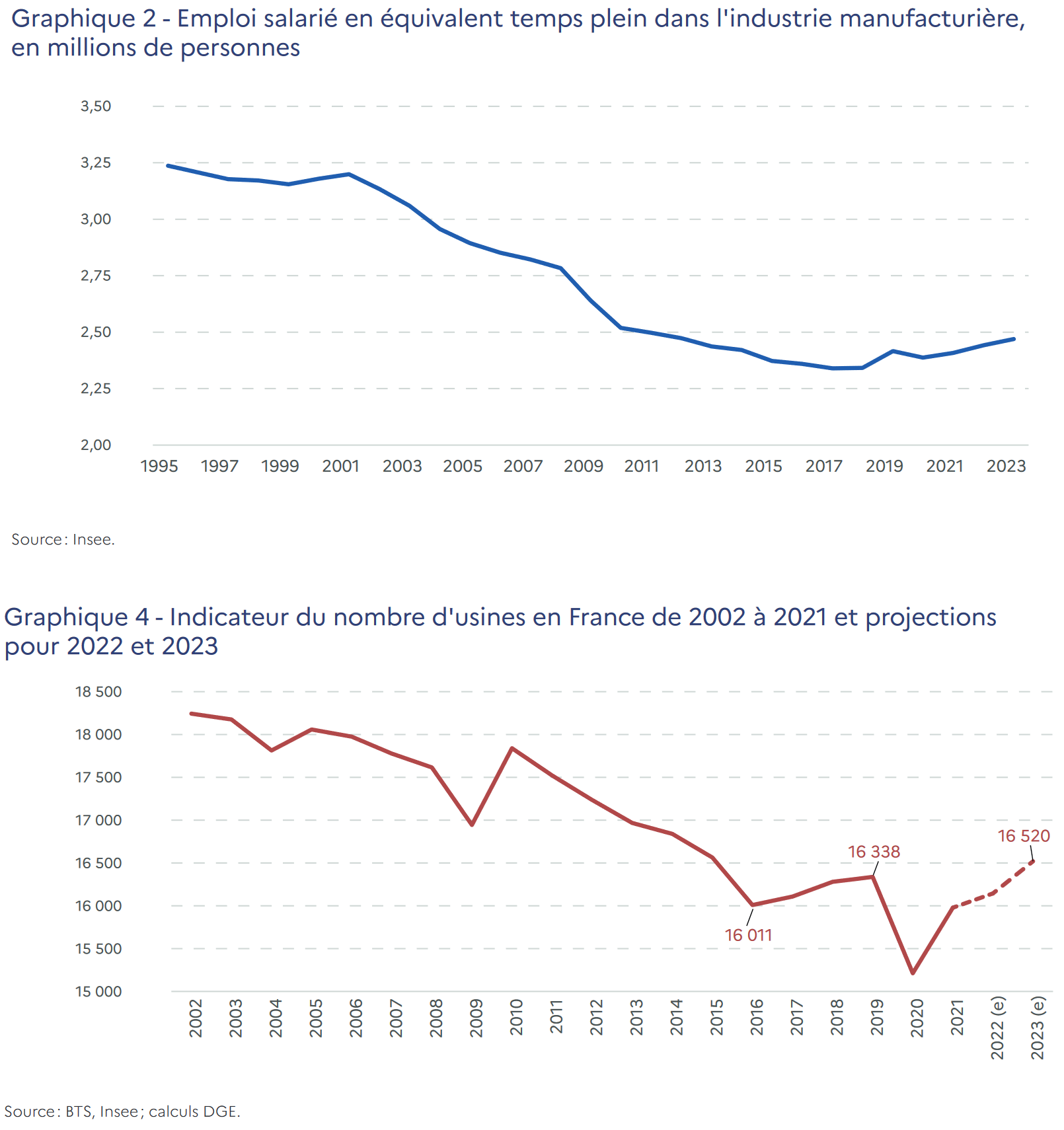 Un début de réindustrialisation timide mais réel