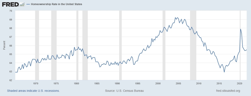 Home_Ownership_rate