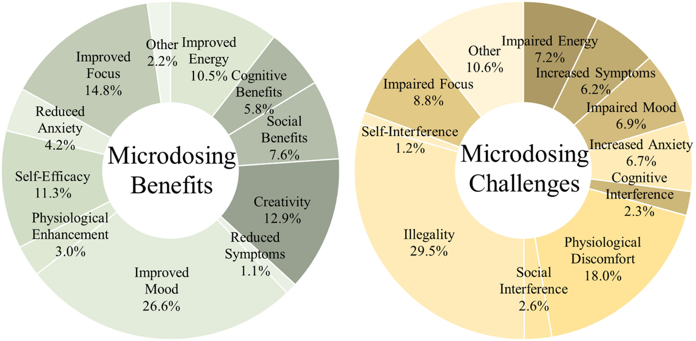 Psychedelic microdosing benefits and challenges: an empirical codebook - Harm Reduction Journal