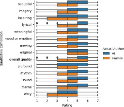 AI-generated poetry is indistinguishable from human-written poetry and is rated more favorably - Scientific Reports