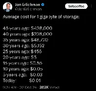 Cost of 1 gigabyte of storage over time