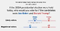 Trump Widens Lead After Biden’s Debate Debacle, Times/Siena Poll Finds