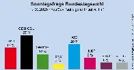 Die Linke laut YouGov bei 9%