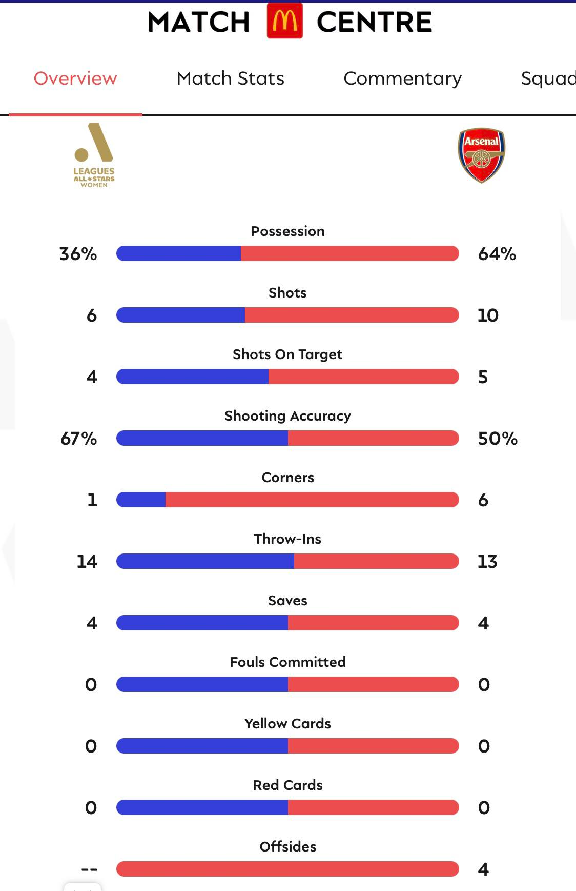 Image of stats for the game