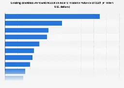 Natural resource value: ranking by country 2021 | Statista