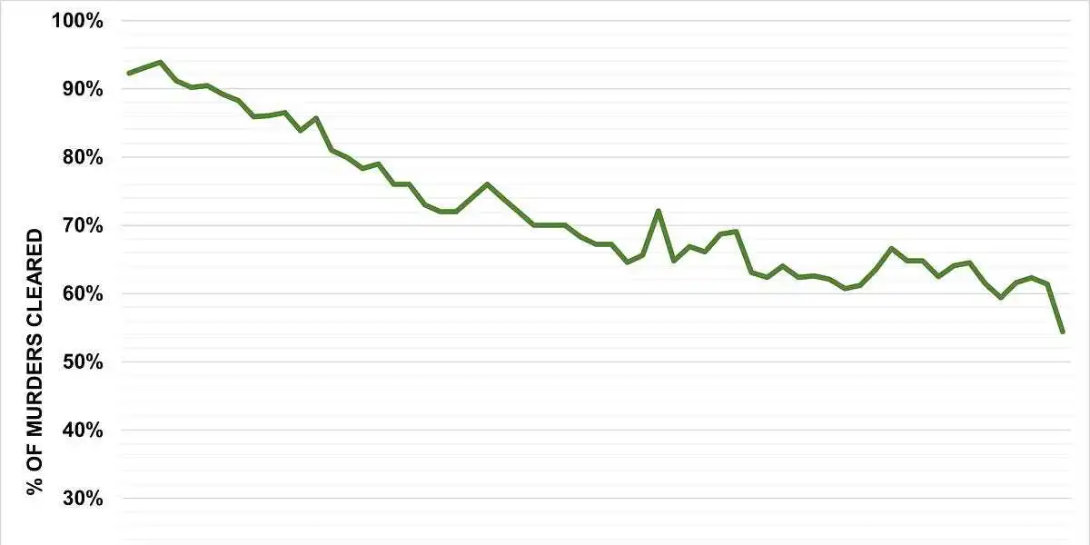 Murder Clearances Were Near An All-Time Low Nationally in 2022