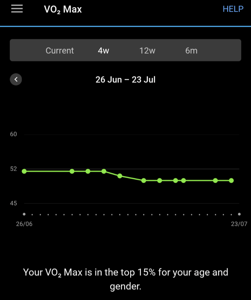 Garmin VO2 max chart for the past month. dropping from 52 to 50 while increasing my training load.