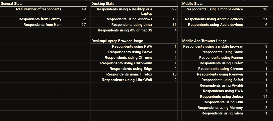 screenshot of a spreadsheet showing some rudimentary statistics