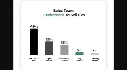 It's Hard To Sell Electric Cars If You Don't Understand What They Are - CleanTechnica