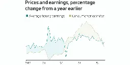 Pay Raises Are Finally Beating Inflation After Two Years of Falling Behind