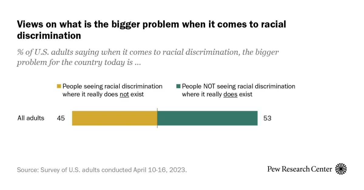 Americans are divided on whether society overlooks racial discrimination or sees it where it doesn’t exist