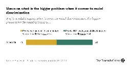 Americans are divided on whether society overlooks racial discrimination or sees it where it doesn’t exist