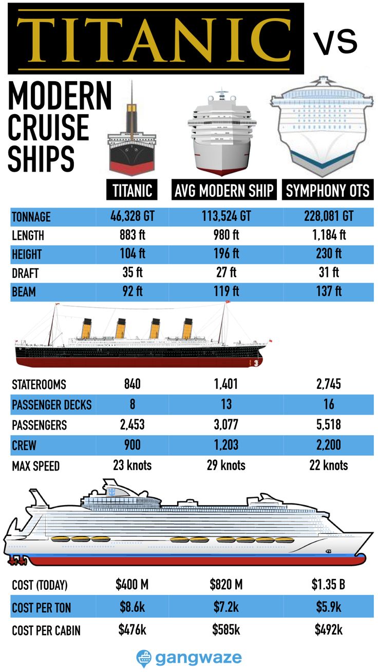 Titanic vs modern cruise ship