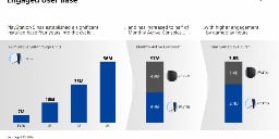 11 years after launch, 49M people still use their PS4s, matching the PS5