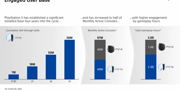 11 years after launch, 49M people still use their PS4s, matching the PS5