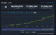 Steam hits 37 million concurrent users today