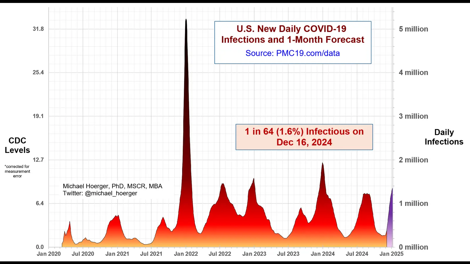 10th COVID wave now surging in the US, amid total silence in the corporate media