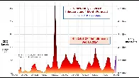 10th COVID wave now surging in the US, amid total silence in the corporate media