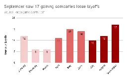 Over 6,100 gaming jobs have been cut in 2023 (so far)