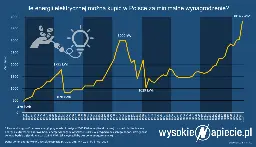 Ceny prądu rosną szybciej od pensji? Sprawdziliśmy ostatnie 120 lat - WysokieNapiecie.pl