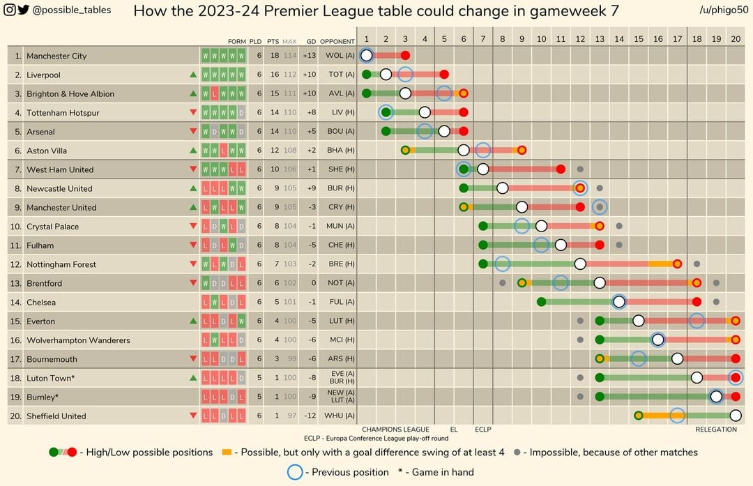 Premier League gameweek 7