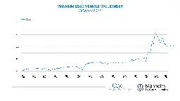 Used Vehicle Value Index