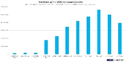 We Analyzed Millions of ChatGPT User Sessions: Visits are Down 29% since May, Programming Assistance is 30% of Use - SparkToro