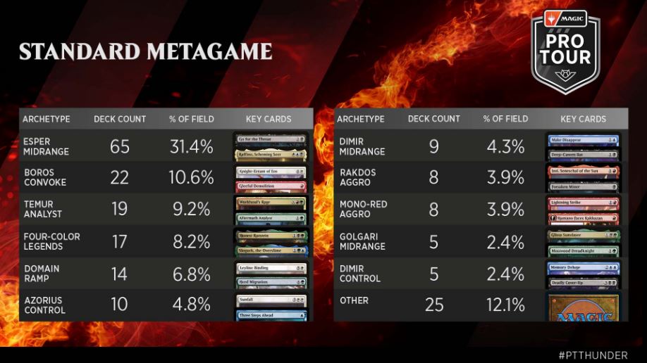 Standard Metagame and Winrates from Pro Tour OTJ