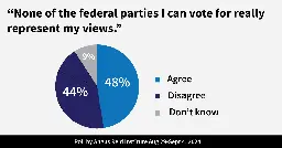 First-past-the-post turns many Canadians into political “orphans”