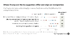 Trump and Harris Supporters Differ on Mass Deportations but Favor Border Security, High-Skilled Immigration