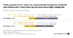 Most U.S. voters say immigrants – no matter their legal status – mostly take jobs citizens don’t want