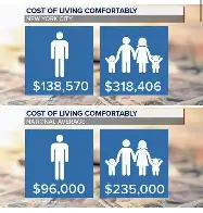 The Cost of Living a Decent Life in America is 96,000 Annually