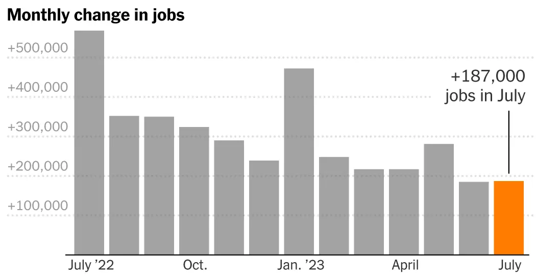 July Jobs Report: Pace of U.S. Hiring Slows but Remains Solid