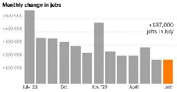July Jobs Report: Pace of U.S. Hiring Slows but Remains Solid