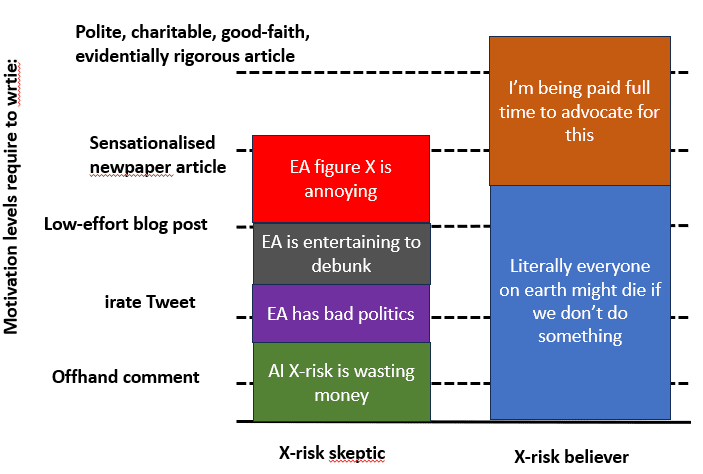 Motivation gaps: Why so much EA criticism is hostile and lazy  — EA Forum