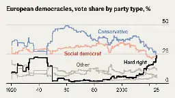 Hard-right parties are now Europe’s most popular