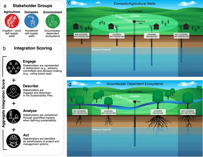 Stakeholder integration predicts better outcomes from groundwater sustainability policy - Nature Communications