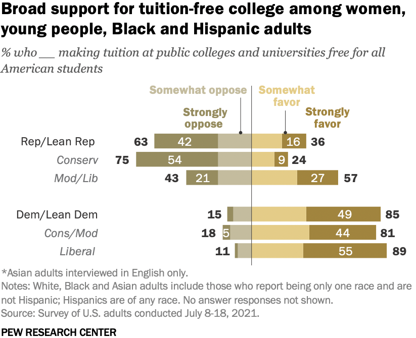 2021 PEW poll showing that 89% of liberals and 24% of conservatives support tuition-free college.