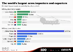These maps show world's largest arms exporters and importers