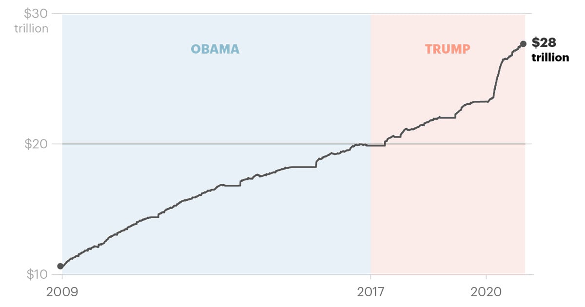 Donald Trump Built a National Debt So Big (Even Before the Pandemic) That It’ll Weigh Down the Economy for Years