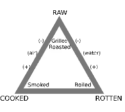Culinary triangle - Wikipedia