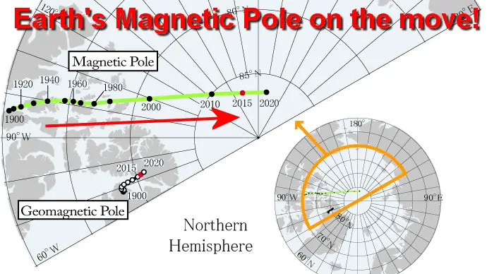 Magnetic pole shifting